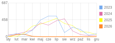 Wykres roczny blog rowerowy TomekOdi.bikestats.pl